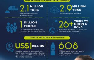 100 billion PET bottles