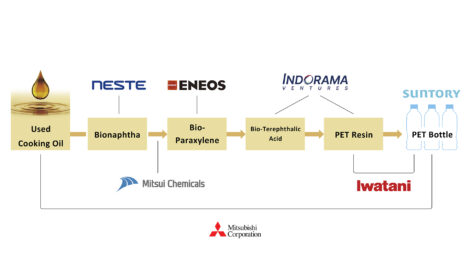 Indorama Ventures collaborates to launch world’s first commercialized PET bottles using bio-paraxylene for Suntory