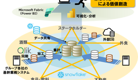 SAPPORO Holdings deploys Qlik Talend Cloud® to build data integration platform and improve data quality