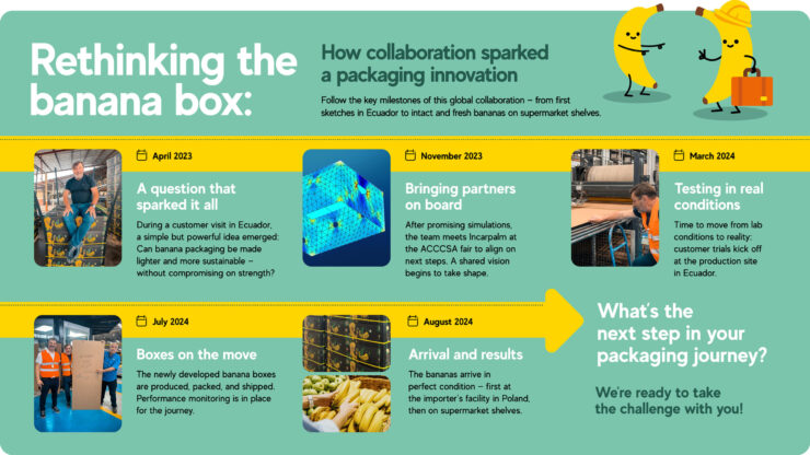 An illustration of how Mondi is rethinking the banana box